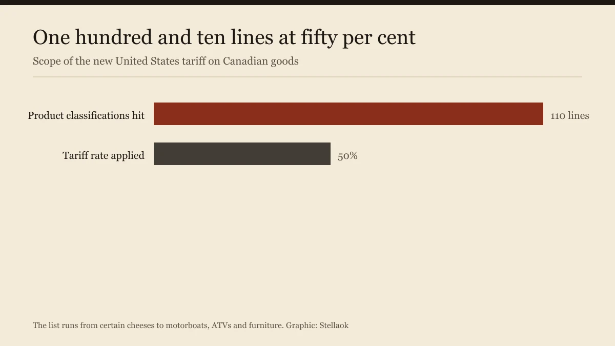 Bar chart showing 110 product lines carrying a 50 percent tariff rate