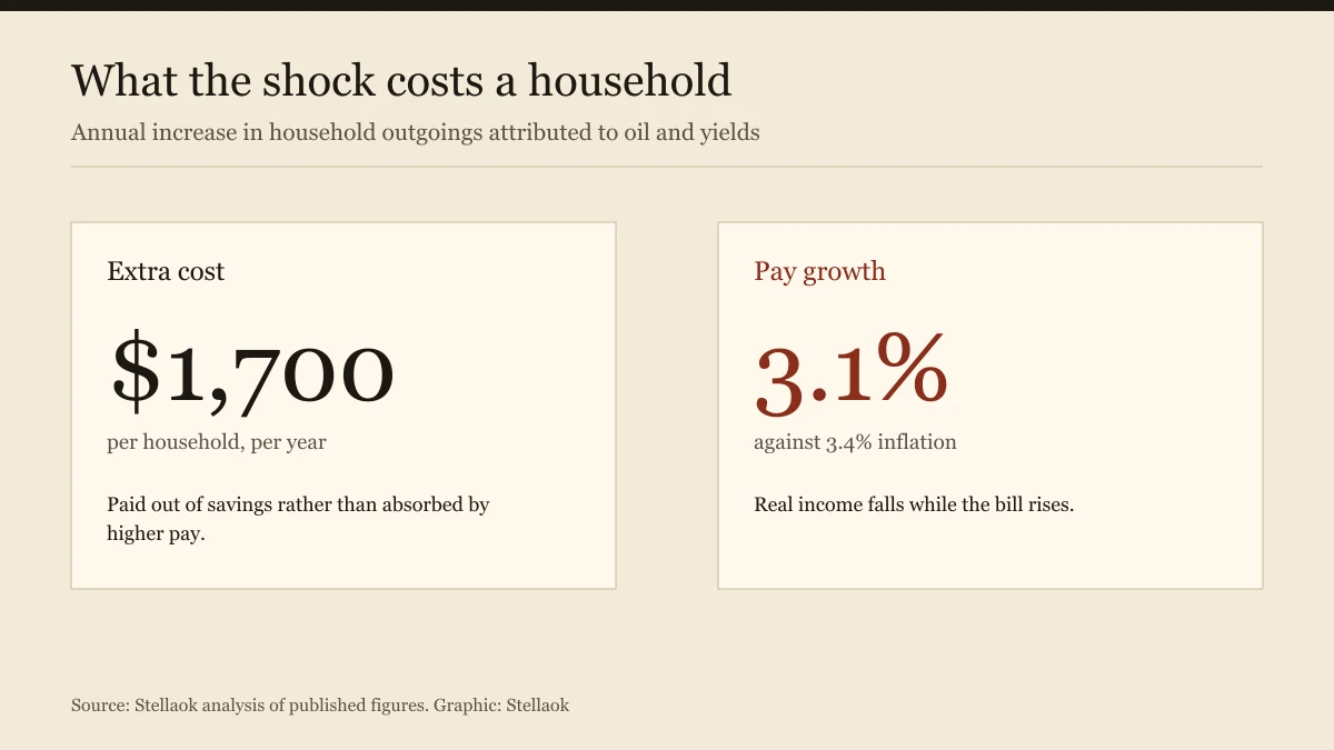 Comparison of a 1,700 dollar annual household cost against 3.1 percent pay growth