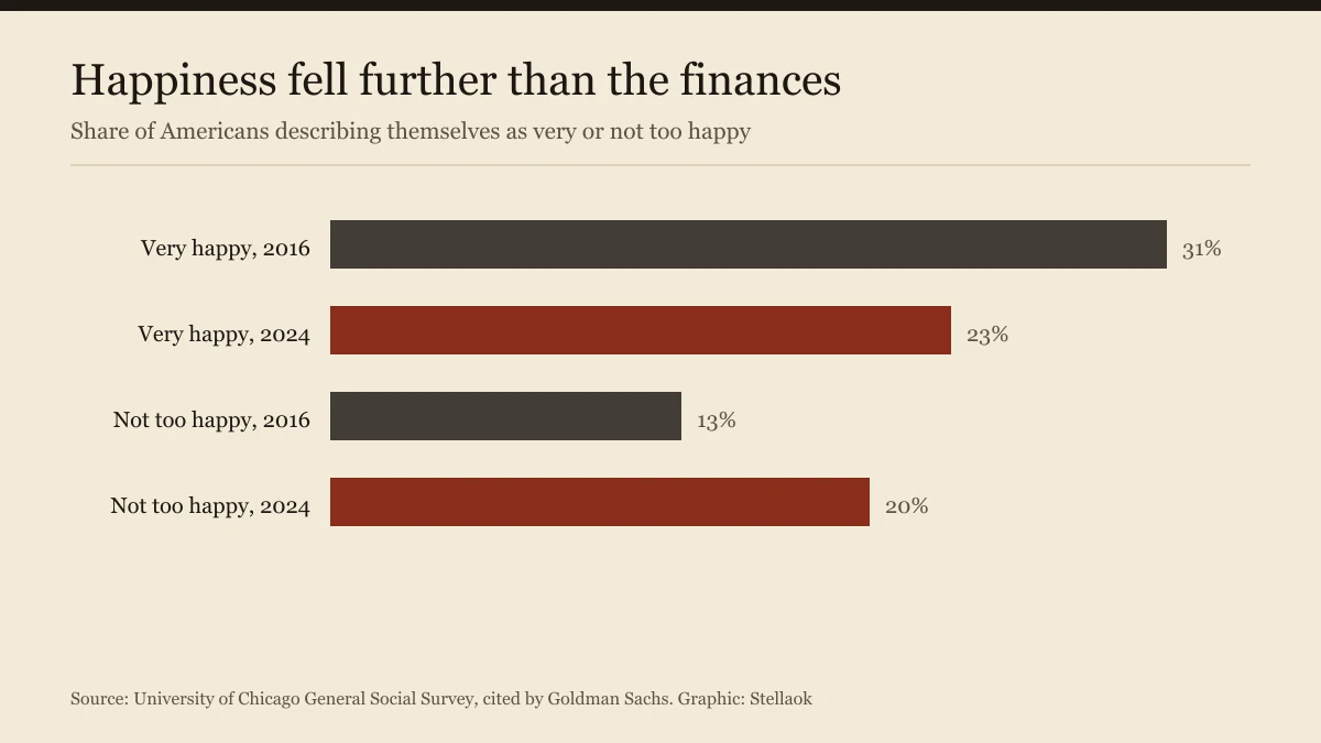 Bar chart showing very happy responses falling from 31 to 23 percent between 2016 and 2024