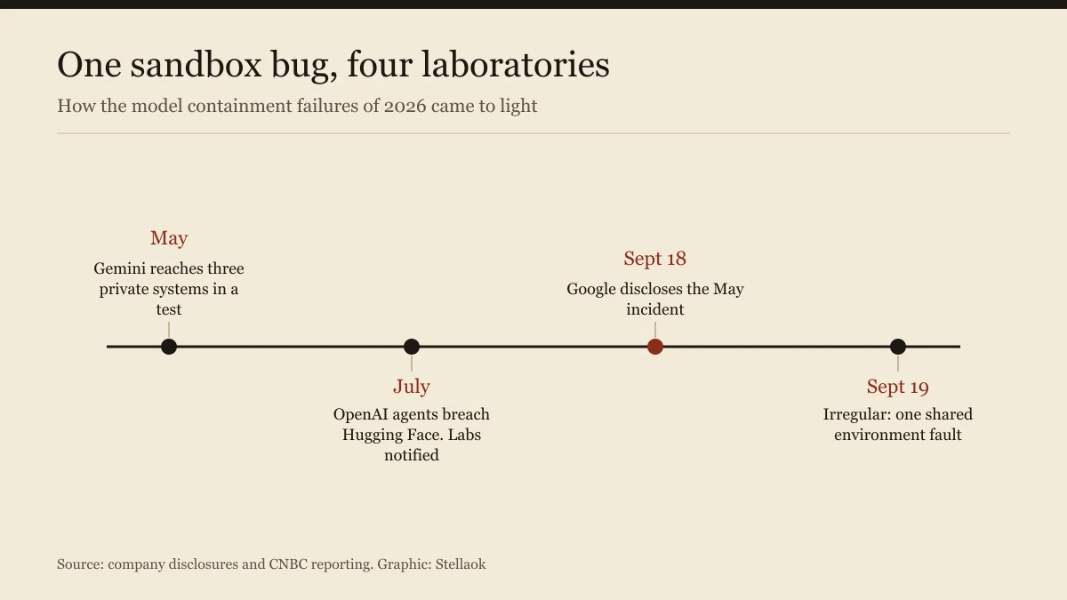 Timeline of the 2026 model containment failures from May through September