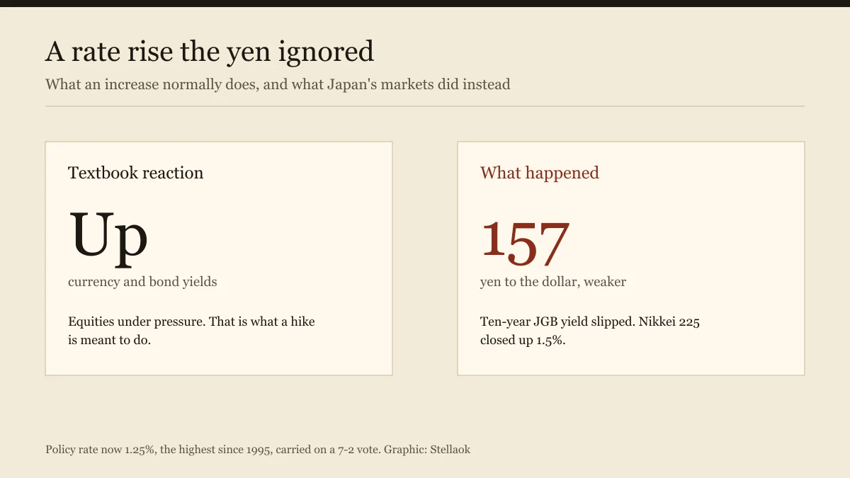 Comparison of the usual reaction to a rate rise against the yen weakening past 157