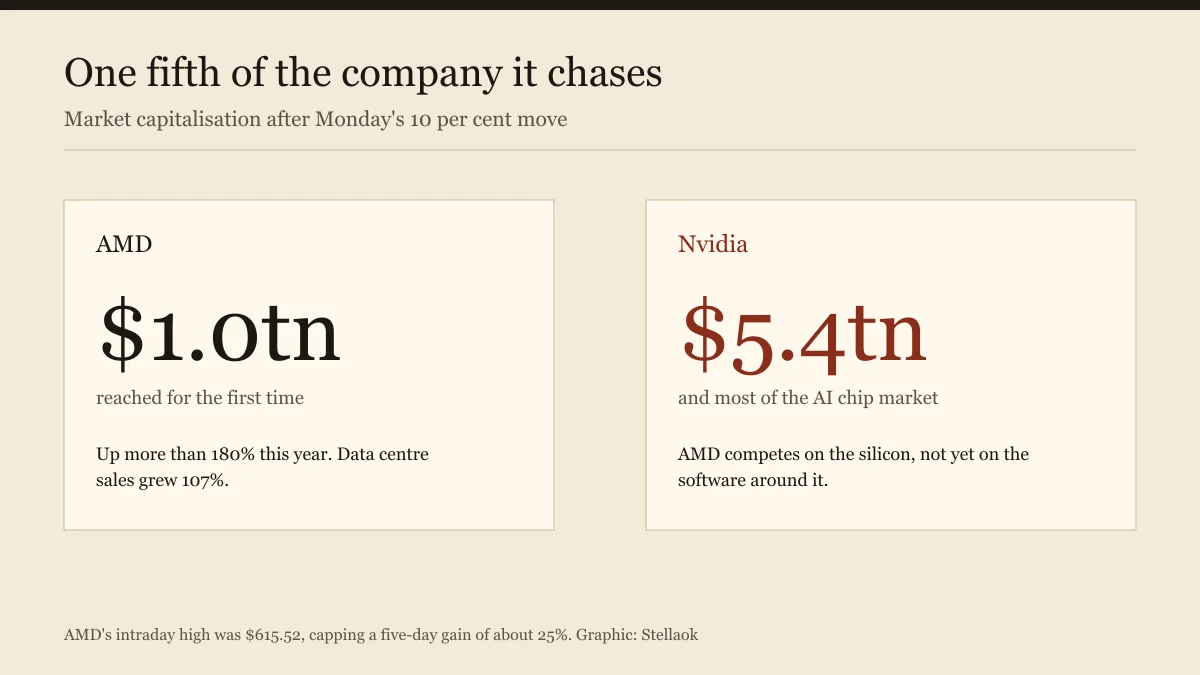 Comparison of AMD at 1 trillion dollars against Nvidia at 5.4 trillion