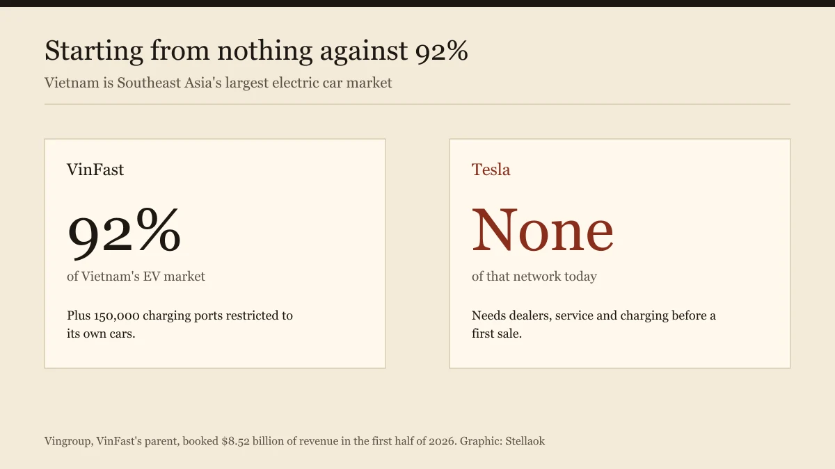 Comparison of VinFast holding 92 percent of Vietnam's EV market against Tesla having no presence