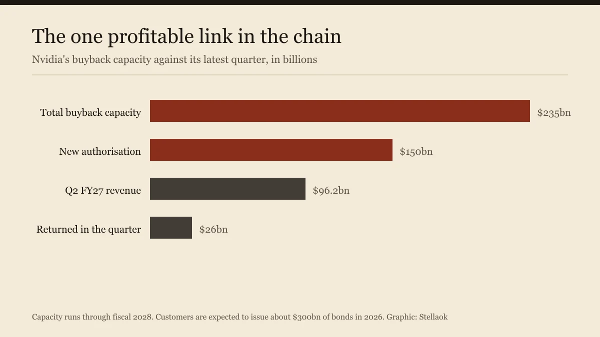 Bar chart of Nvidia's 235 billion dollar buyback capacity against 96.2 billion in quarterly revenue