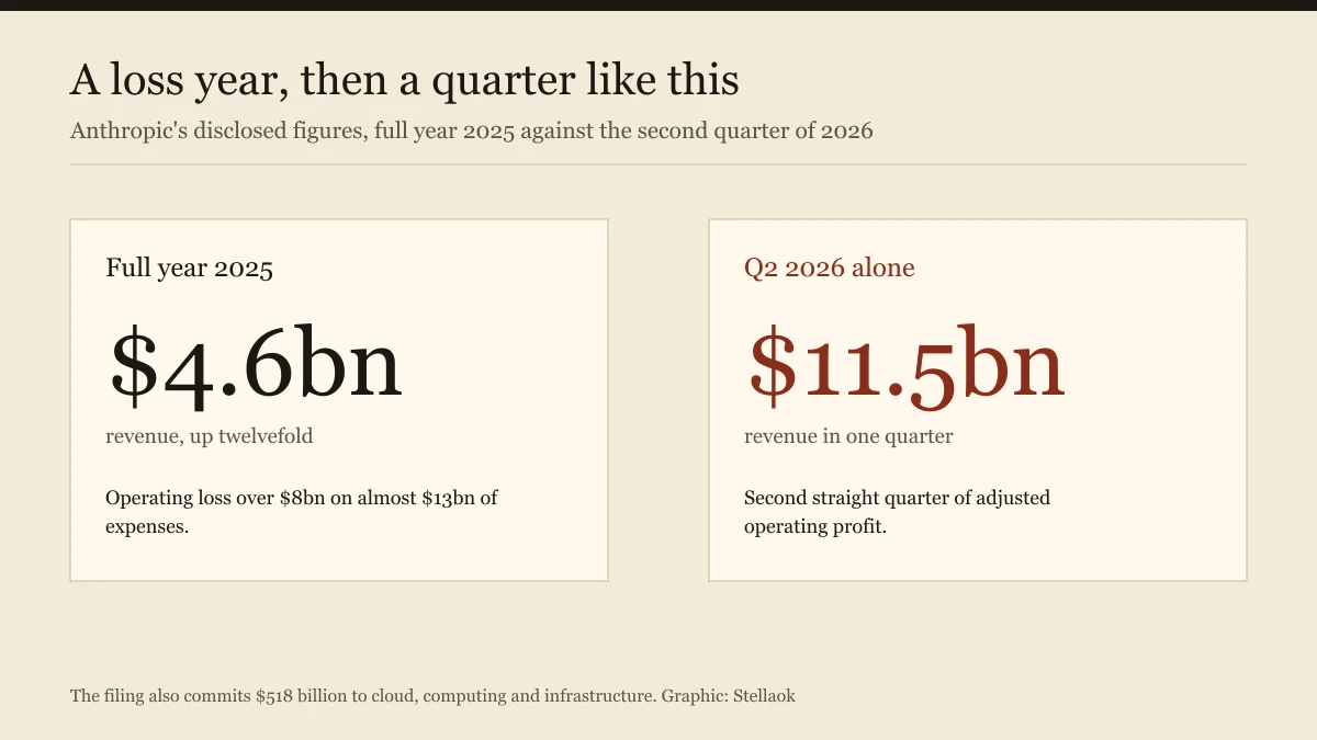 Comparison of Anthropic's 4.6 billion dollars of 2025 revenue against 11.5 billion in one quarter of 2026