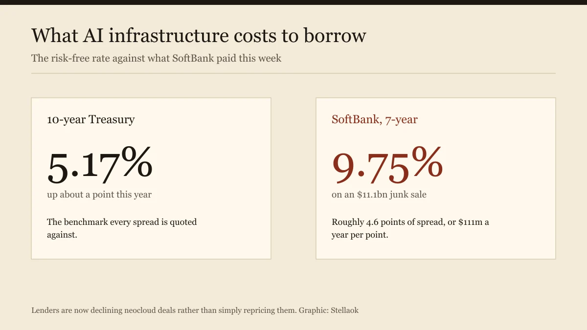 Comparison of a 5.17 percent Treasury yield against the 9.75 percent SoftBank paid on its bond sale