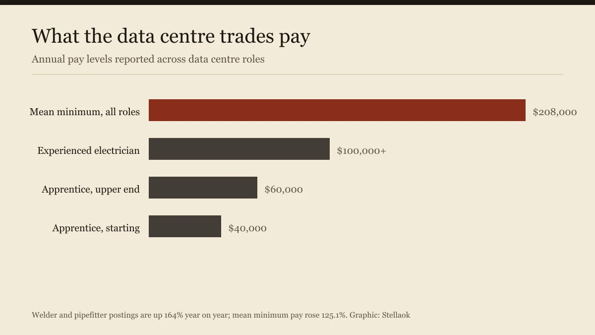 Bar chart of data centre pay from 40,000 dollars for apprentices to a 208,000 dollar mean minimum