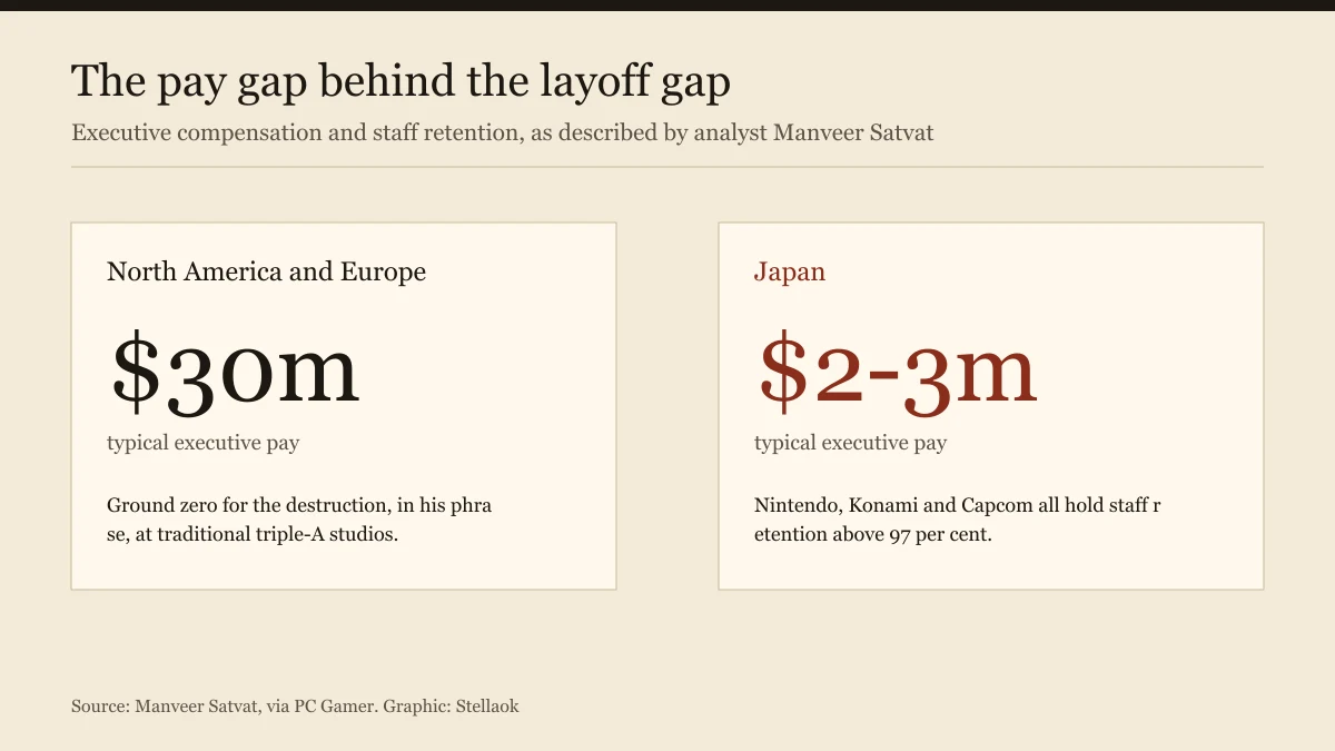 Comparison of 30 million dollar and 2 to 3 million dollar executive pay by region