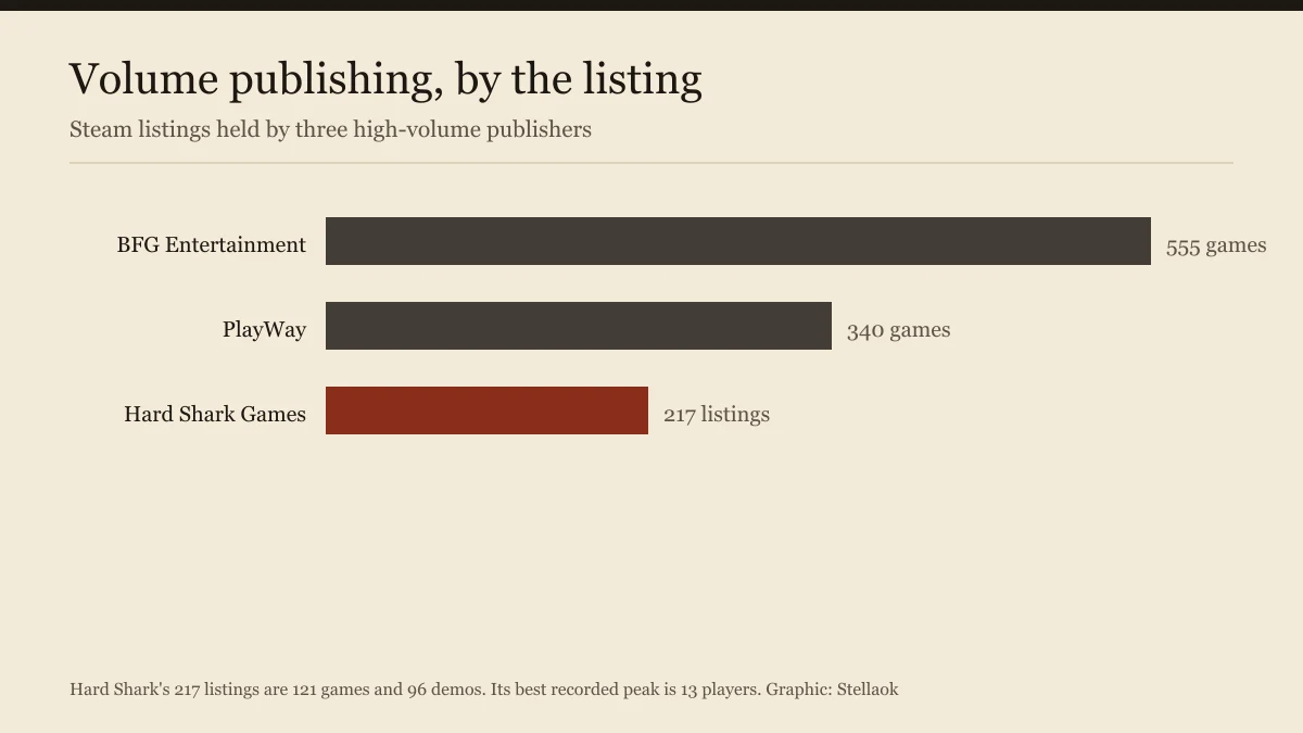 Bar chart comparing 555, 340 and 217 Steam listings across three publishers