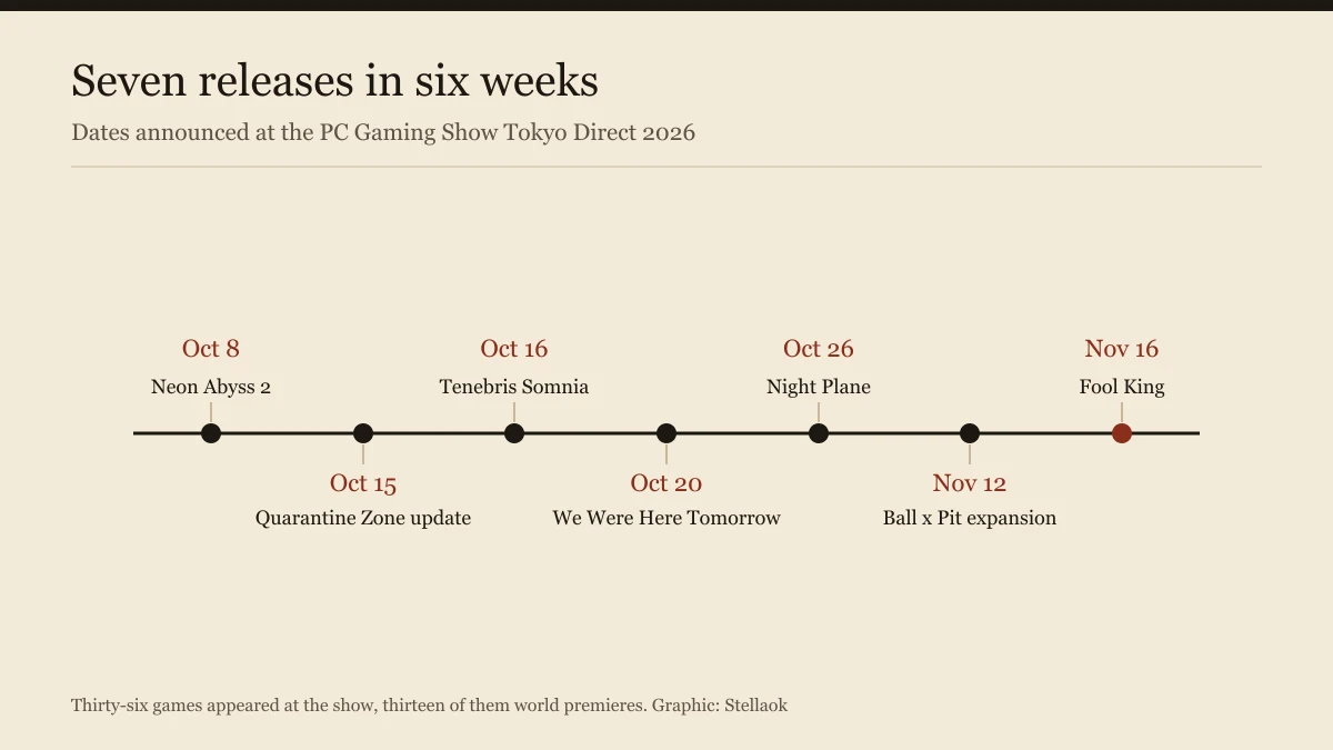 Timeline of seven release dates from October 8 to November 16 announced at the show