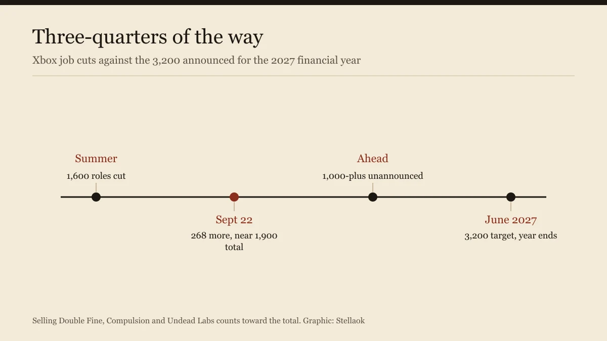 Timeline of Xbox job cuts from 1,600 in the summer to the 3,200 target in June 2027