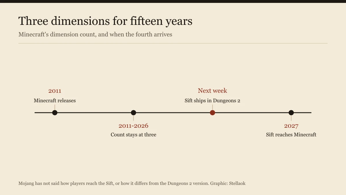 Timeline showing Minecraft's dimension count unchanged from 2011 until the Sift arrives in 2027
