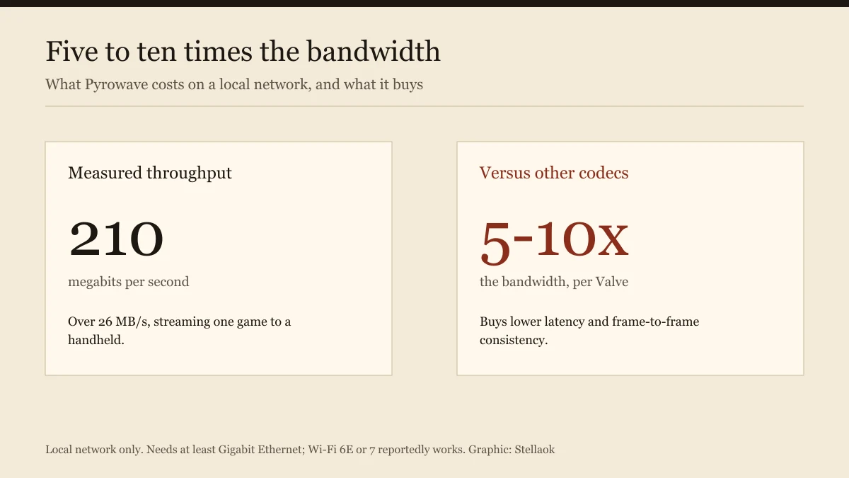 Comparison of Pyrowave's 210 megabit throughput against its five to ten times bandwidth cost