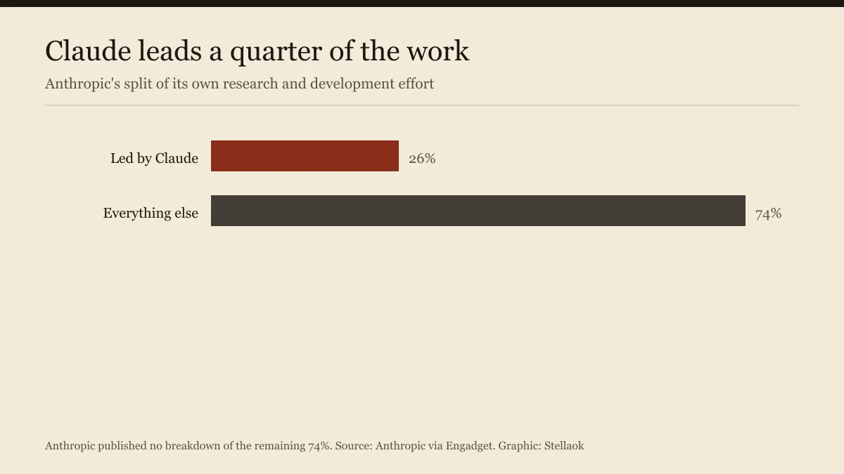 Bar chart splitting Anthropic's research 26 percent led by Claude and 74 percent not
