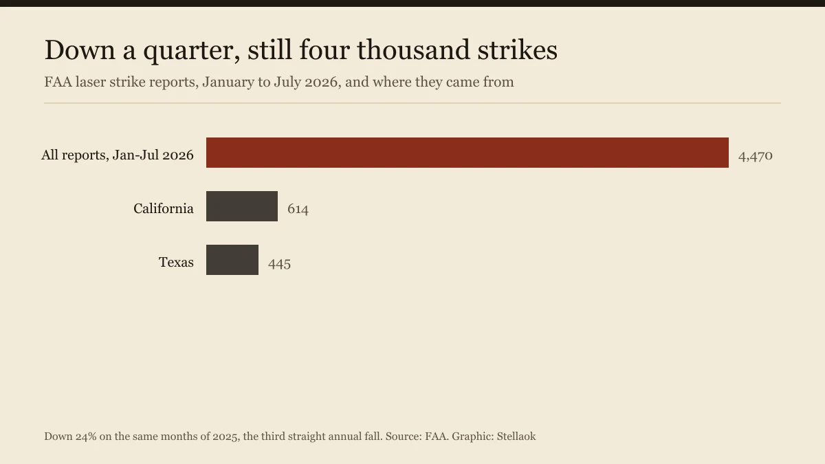 Bar chart of 4,470 laser strike reports with California at 614 and Texas at 445