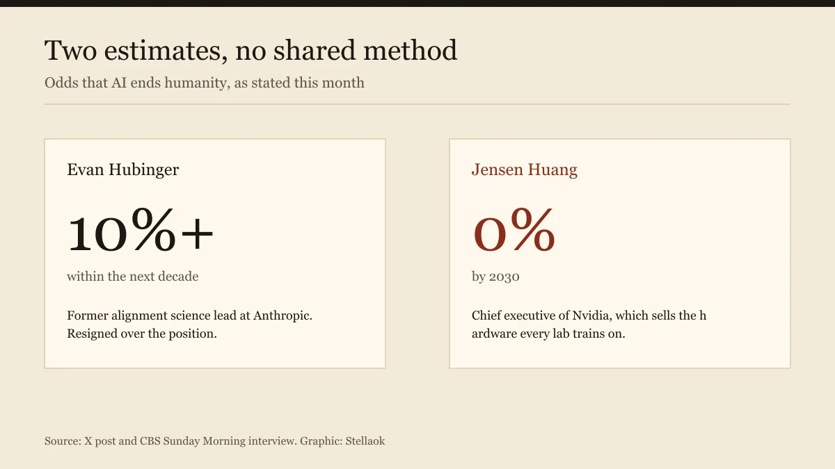 Side by side comparison of a 10 percent and a 0 percent estimate of AI risk