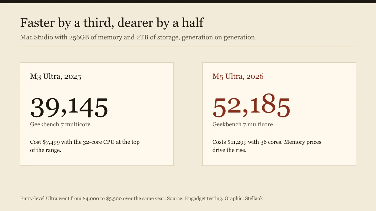 Comparison of Geekbench 7 multicore scores of 39,145 and 52,185 for two Mac Studio generations
