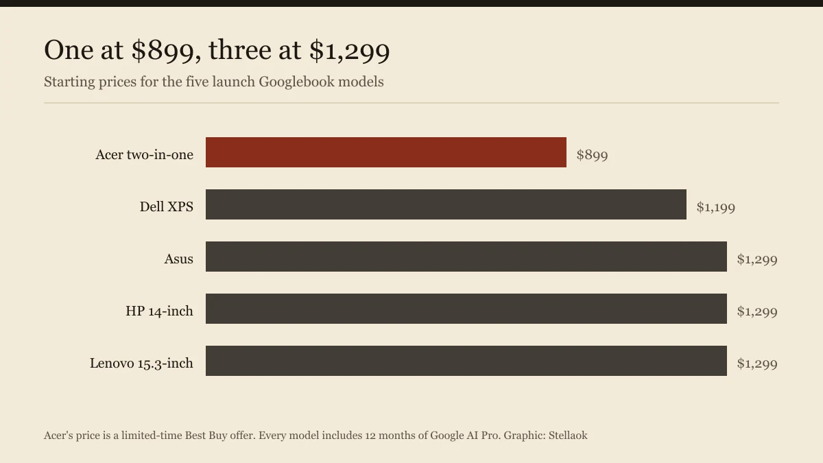 Bar chart of five Googlebook launch prices from 899 dollars up to 1,299 dollars