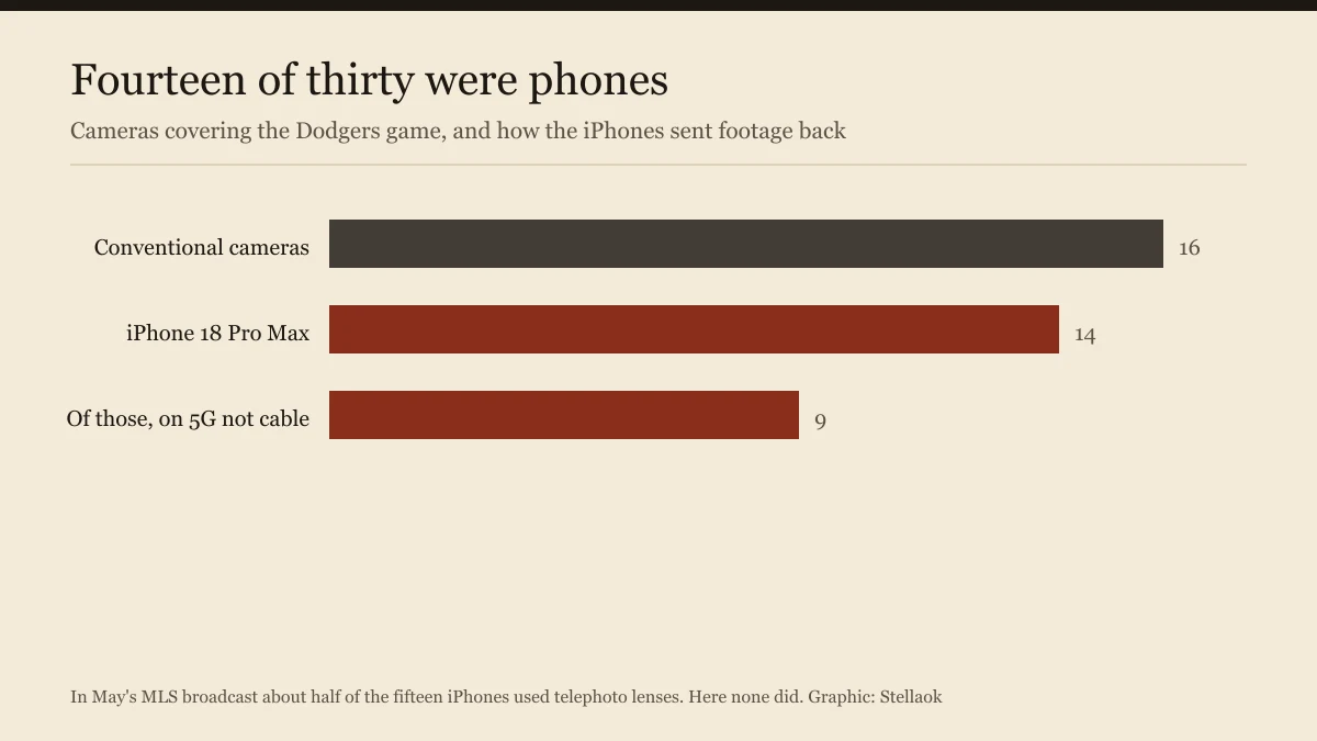 Bar chart showing 16 conventional cameras, 14 iPhones and 9 of those running wireless