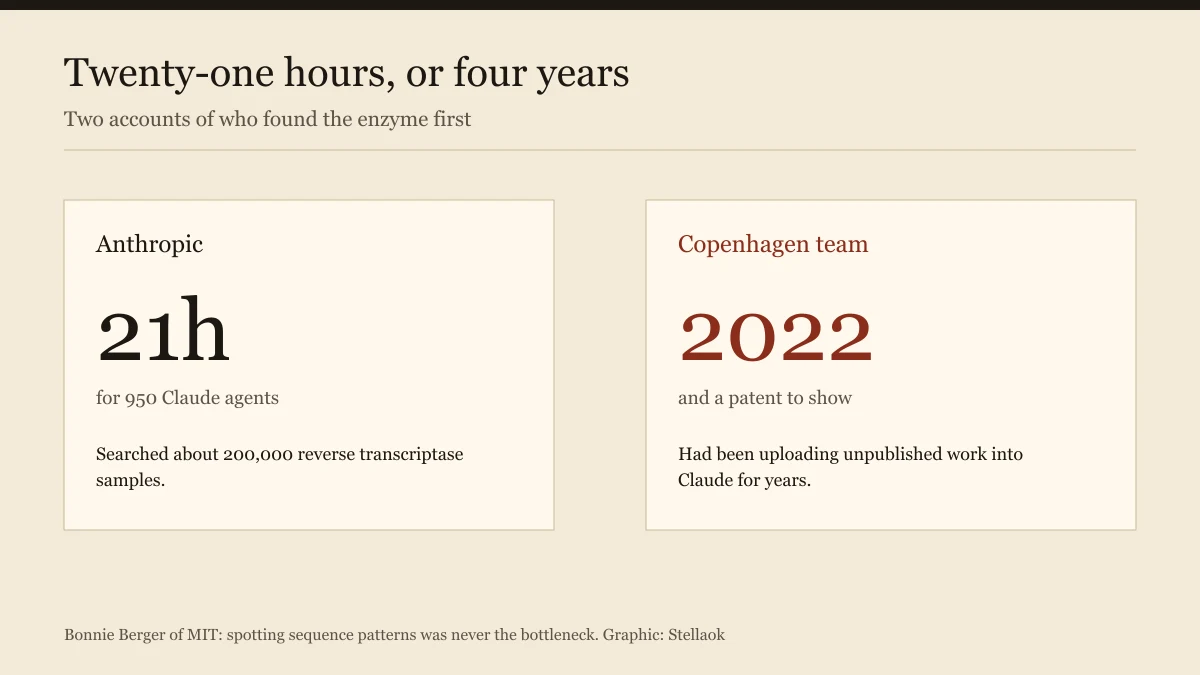 Comparison of Anthropic's 21-hour agent search against a research team's 2022 discovery claim